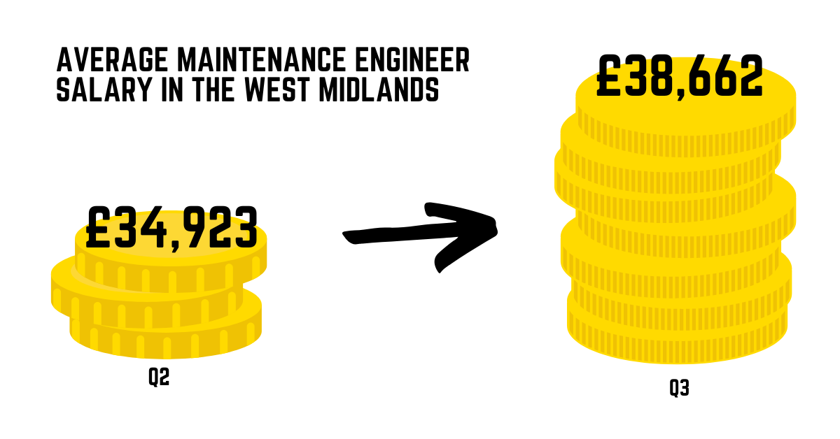 Maintenance Engineer Salaries In The West Midlands Q3 2022   Average Maintenance Engineer Salary In The West Midlands 