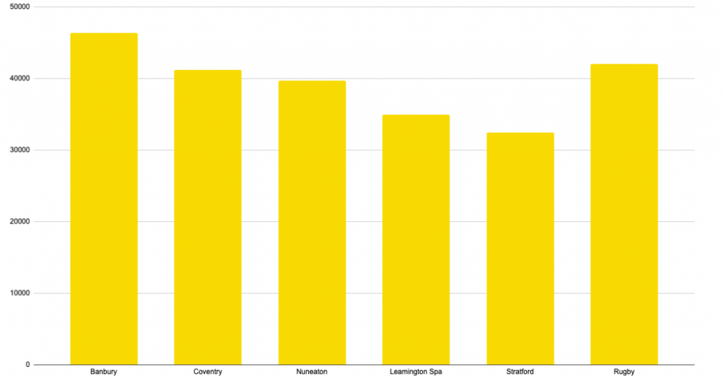 average-maintenance-engineer-salaries-in-warwickshire